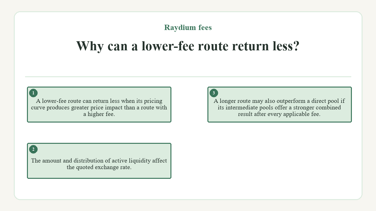Why can a lower-fee route return less?: A lower-fee route can return less when its pricing curve produces greater price impact than a route with a higher fee.; The amount and distribution of active liquidity affect the quoted exchange rate.; A longer route may also outperform a direct pool if its intermediate pools offer a stronger combined result after every applicable fee.